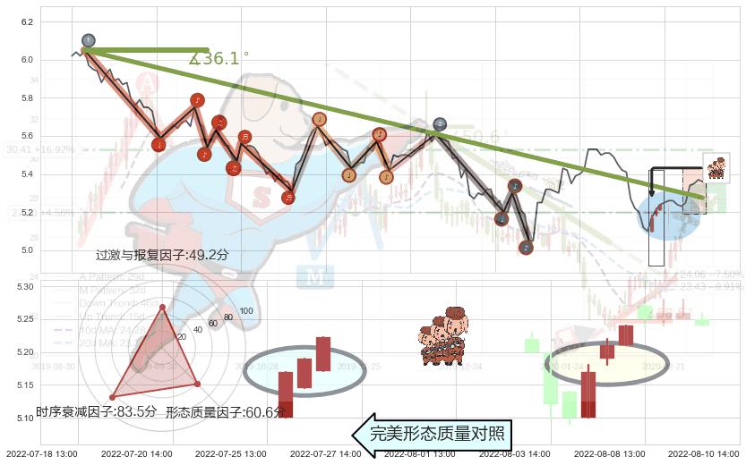 红三兵+上涨Pinbar组合信号 ➕ 趋势线